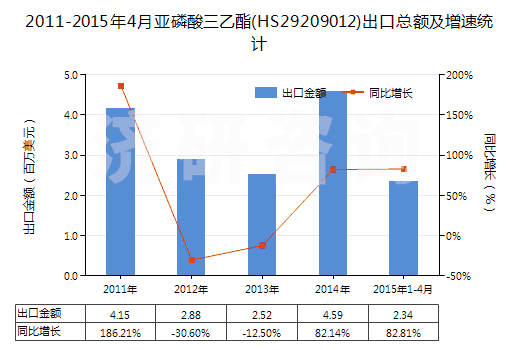 2011-2015年4月亞磷酸三乙酯(HS29209012)出口總額及增速統計 2011-2015年4月亞磷酸三乙酯(HS29209012)出口總額及增速統計